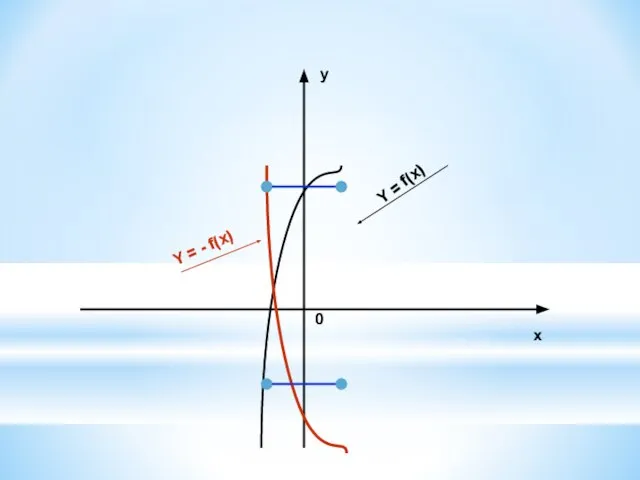 x y 0 Y = f(x) Y = - f(x)