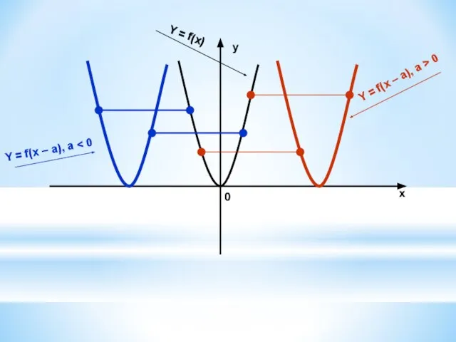 x y 0 Y = f(x) Y = f(x – a), a