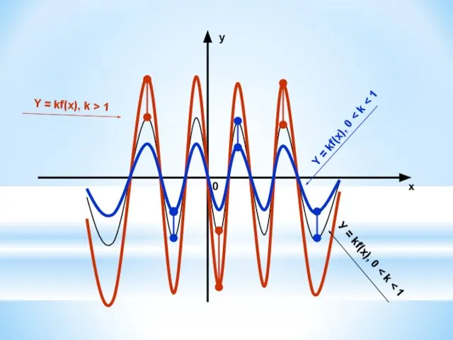 у х 0 У = kf(x), 0 Y = kf(x), k >