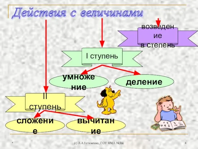 * (c) Л.А.Устименко, ГОУ ФМЛ №366 Действия с величинами сложение II ступень