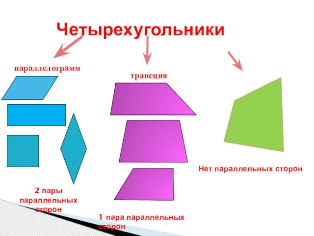 Четырехугольники 2 пары параллельных сторон 1 пара параллельных сторон Нет параллельных сторон параллелограмм трапеция