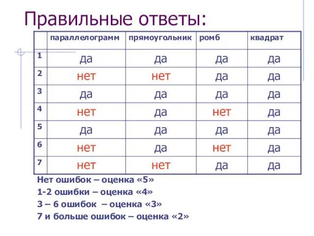 Правильные ответы: Нет ошибок – оценка «5» 1-2 ошибки – оценка «4»