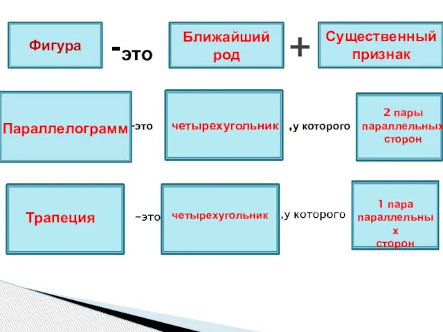 Фигура -это Ближайший род + Существенный признак -это четырехугольник ,у которого 2