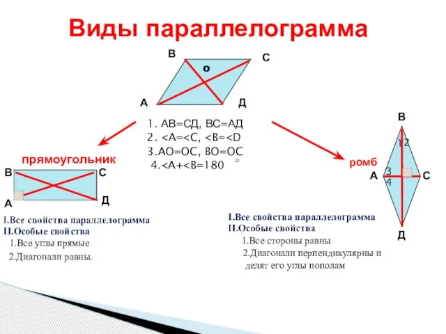 Виды параллелограмма А В С Д 1. АВ=СД, ВС=АД 2. o 3.AO=OC,