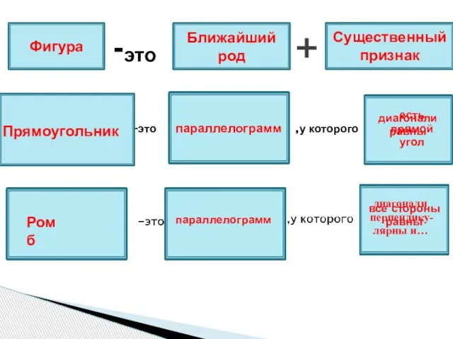 Фигура -это Ближайший род + Существенный признак -это параллелограмм ,у которого есть