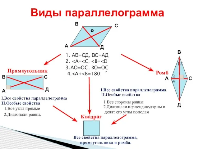 Виды параллелограмма А В С Д 1. АВ=СД, ВС=АД 2. o 3.AO=OC,