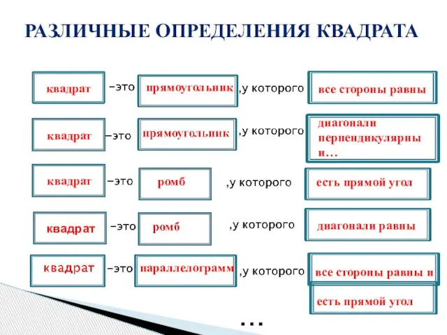 квадрат квадрат квадрат квадрат прямоугольник ромб все стороны равны диагонали перпендикулярны и…