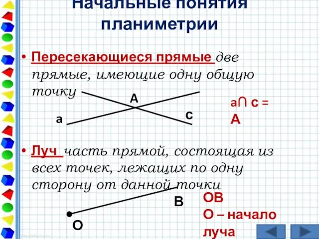 Начальные понятия планиметрии Пересекающиеся прямые две прямые, имеющие одну общую точку Луч