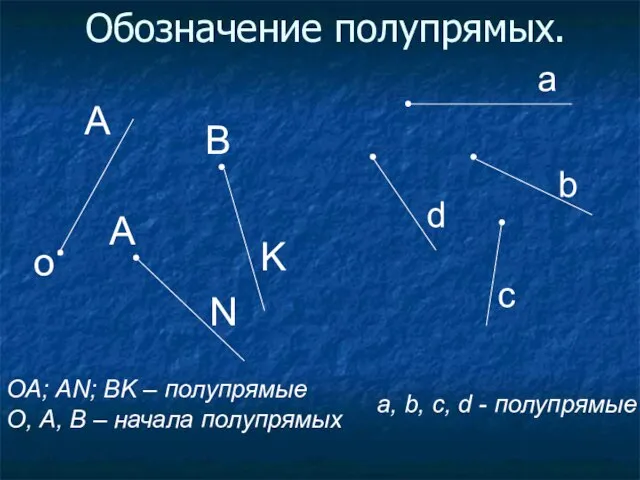 Обозначение полупрямых. о А А В N K ОА; AN; BK –