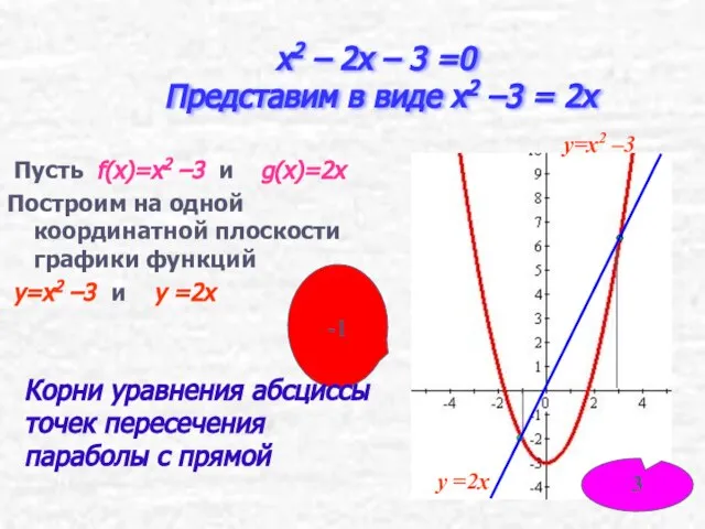 x2 – 2x – 3 =0 Представим в виде x2 –3 =