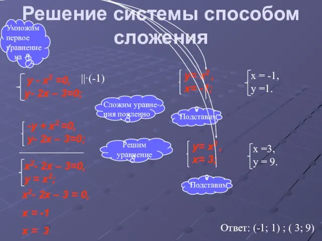 Решение системы способом сложения ____________ -у + x2 =0, у- 2x –