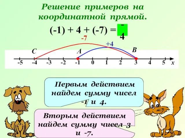 Решение примеров на координатной прямой. (-1) + 4 + (-7) = +4