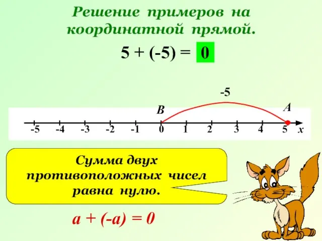 Решение примеров на координатной прямой. 5 + (-5) = -5 А В