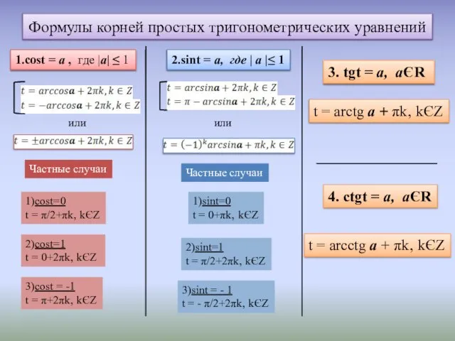 Формулы корней простых тригонометрических уравнений 1.cost = а , где |а| ≤