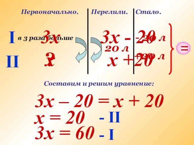 I II Первоначально. в 3 раза больше ? Перелили. 20 л Стало.