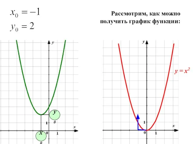 х0 у0 Рассмотрим, как можно получить график функции: у = х2