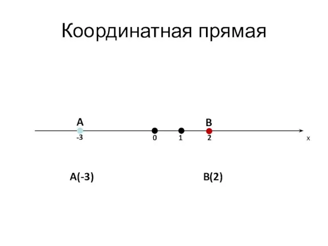 Координатная прямая 0 x 1 -3 A 2 B A(-3) B(2)