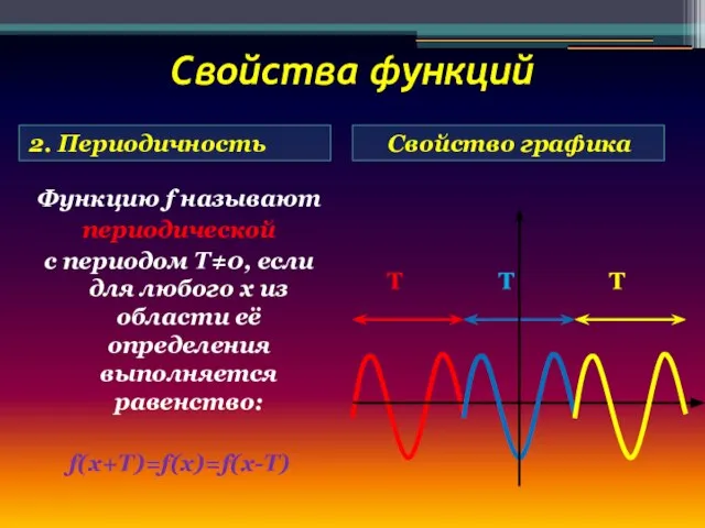 Свойства функций 2. Периодичность Свойство графика Функцию f называют периодической с периодом