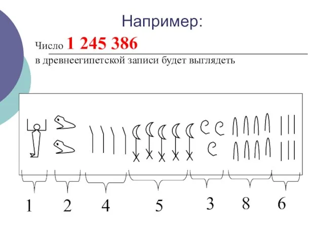 Число 1 245 386 в древнеегипетской записи будет выглядеть 1 2 4