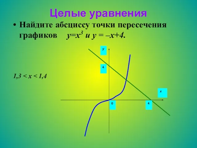 Целые уравнения Найдите абсциссу точки пересечения графиков y=x3 и y = –x+4. 1,3