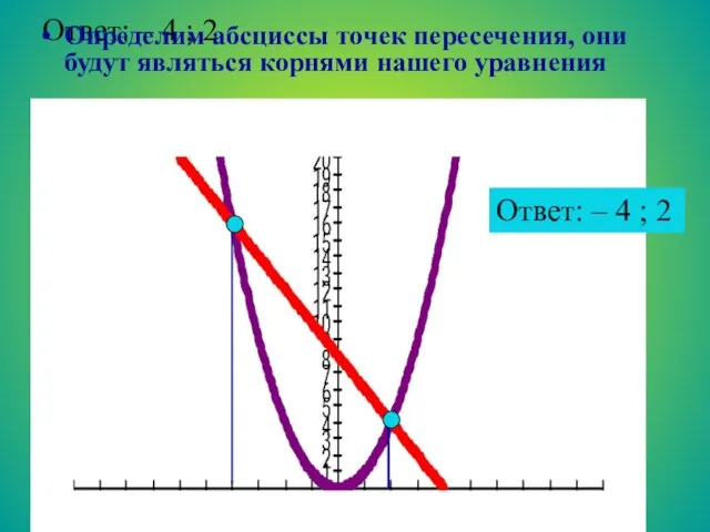 Ответ: – 4 ; 2 Определим абсциссы точек пересечения, они будут являться