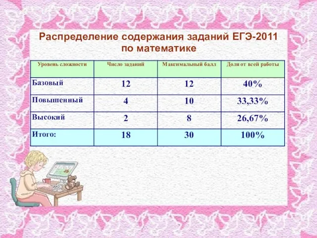 Распределение содержания заданий ЕГЭ-2011 по математике