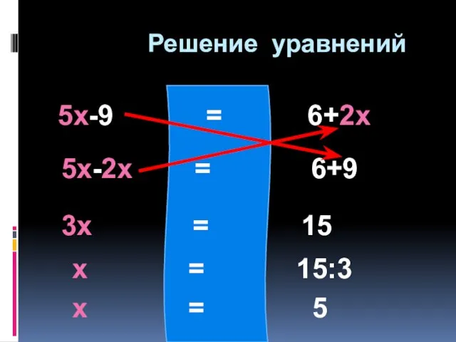 Решение уравнений 5х-9 = 6+2х 5х-2х = 6+9 3х = 15 х