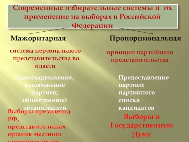 Современные избирательные системы и их применение на выборах в Российской Федерации Мажоритарная