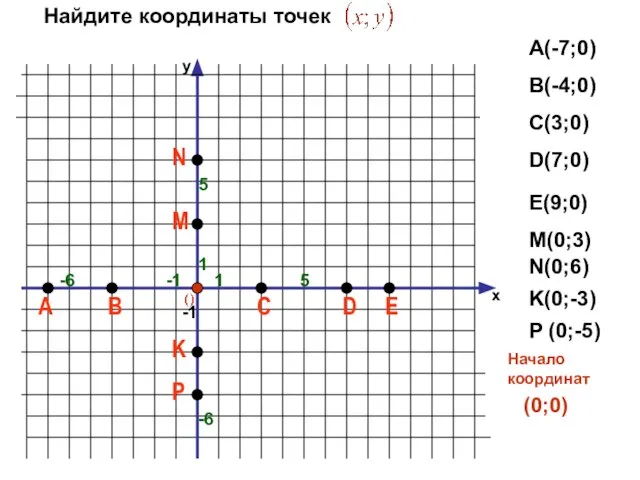 х 1 -1 -6 -1 1 5 Найдите координаты точек А(-7;0) В(-4;0)