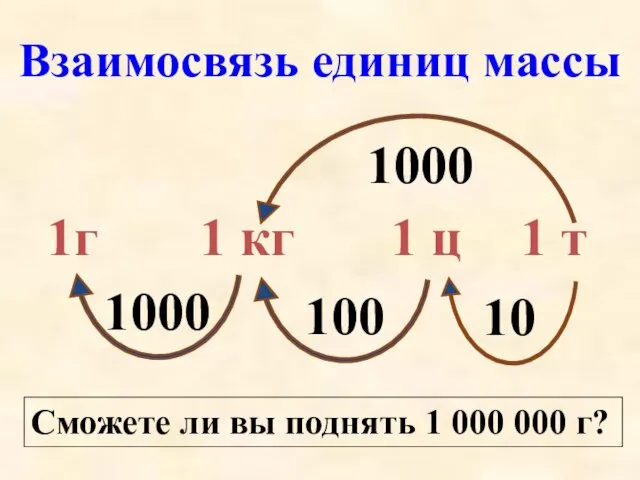 Взаимосвязь единиц массы Сможете ли вы поднять 1 000 000 г?