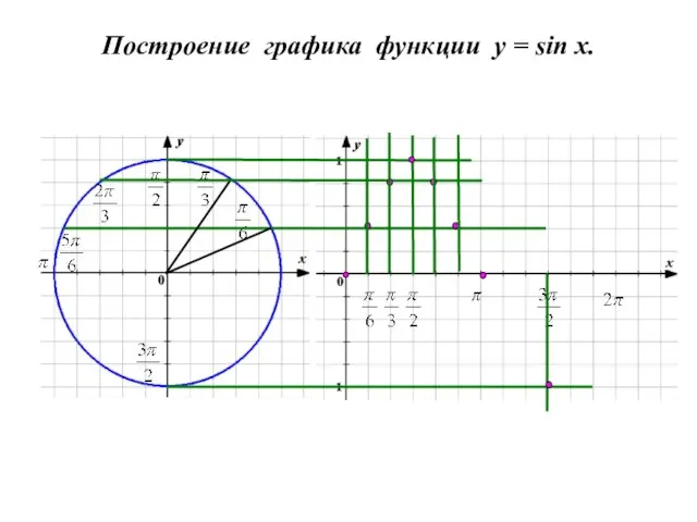 Построение графика функции y = sin x.