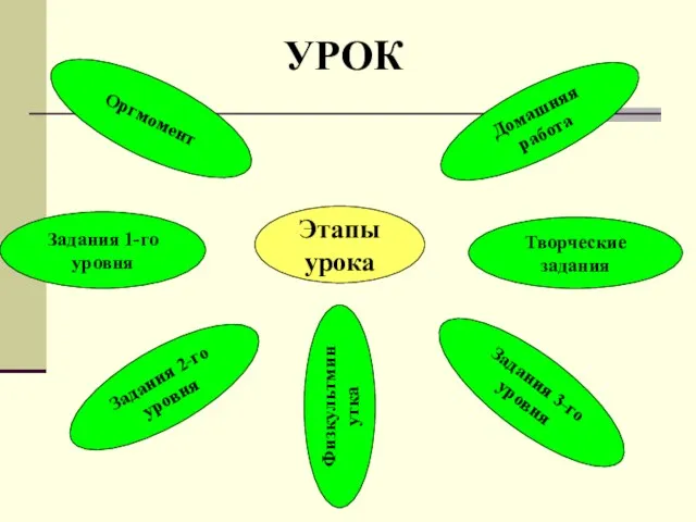 Этапы урока Задания 1-го уровня Задания 2-го уровня Задания 3-го уровня Творческие