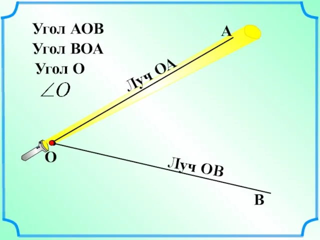 Угол АОВ О В Угол ВОА А Угол О Луч ОА Луч ОВ
