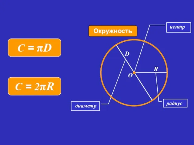 диаметр Окружность Колесо центр R D O радиус C = D C = 2R