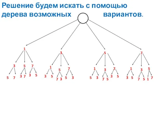 Решение будем искать с помощью дерева возможных вариантов. 1 3 5 7