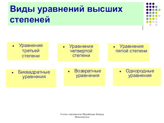 Учитель математики Мурзабаева Фарида Мужавировна Виды уравнений высших степеней Уравнения третьей степени