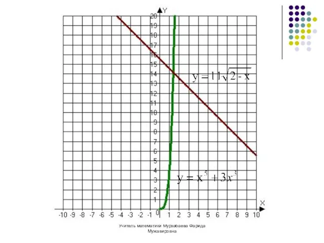 Учитель математики Мурзабаева Фарида Мужавировна
