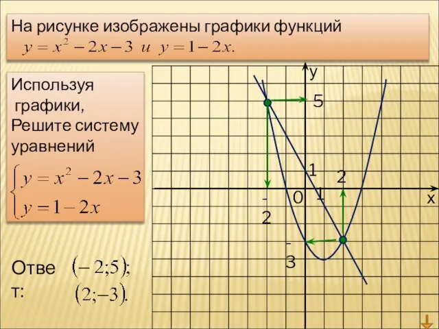 у х 0 1 1 На рисунке изображены графики функций Используя графики,