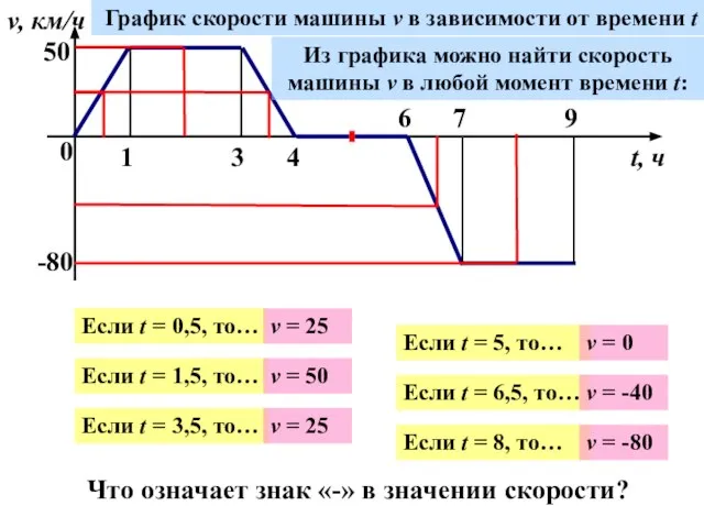 0 1 3 4 6 7 9 v, км/ч t, ч 50