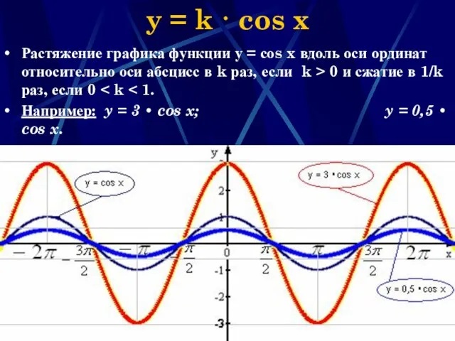 Наумова Ирина Михайловна y = k · cos x Растяжение графика функции