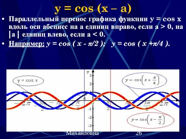 Наумова Ирина Михайловна y = cos (x – a) Параллельный перенос графика