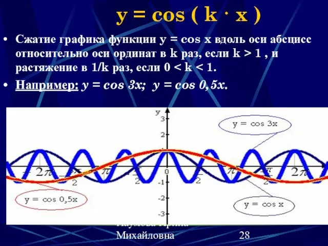 Наумова Ирина Михайловна y = cos ( k · x ) Сжатие