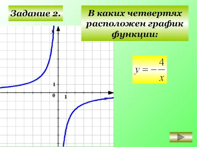 Задание 2. I II III IV В каких четвертях расположен график функции: