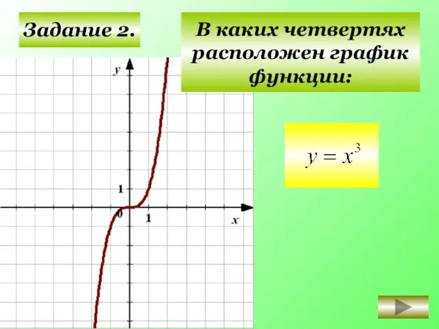 Задание 2. I II III IV В каких четвертях расположен график функции: