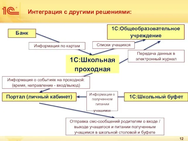 Интеграция с другими решениями: 1С:Школьная проходная 1С:Школьный буфет Банк Портал (личный кабинет)