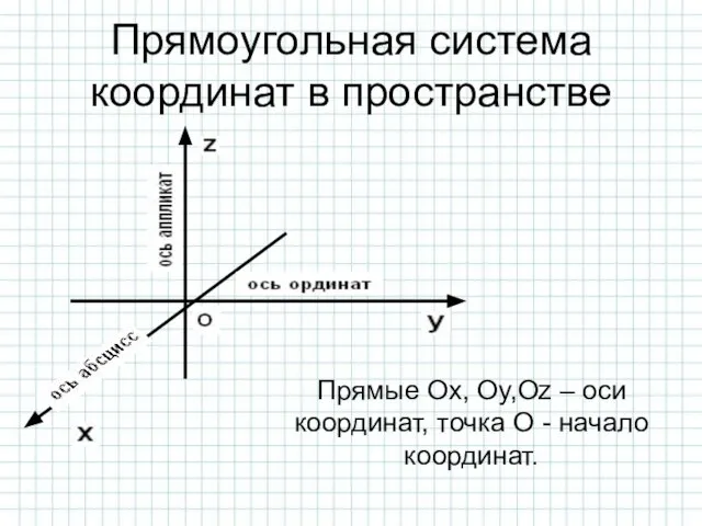 Прямоугольная система координат в пространстве Прямые Ox, Oy,Oz – оси координат, точка О - начало координат.