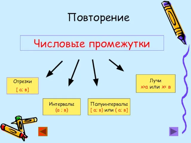 Числовые промежутки Отрезки [ a; в] Интервалы (а ; в) Полуинтервалы [