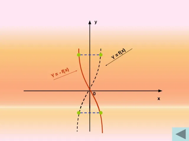 x y 0 Y = f(x) Y = - f(x)