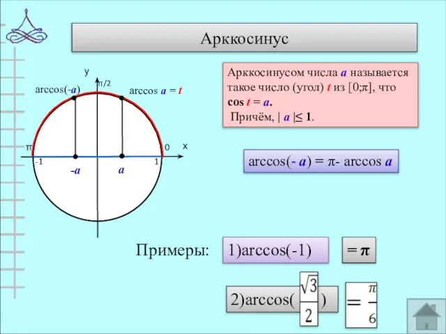 Арккосинус 0 π 1 -1 arccos(-а) Арккосинусом числа а называется такое число