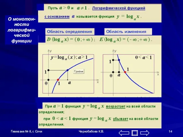 Гимназия № 8, г. Сочи Чернобабова К.В. Область определения Область изменения О монотон-ности логарифми-ческой функции